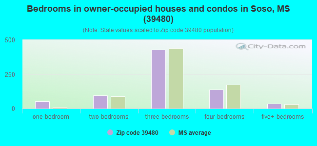 Bedrooms in owner-occupied houses and condos in Soso, MS (39480) 