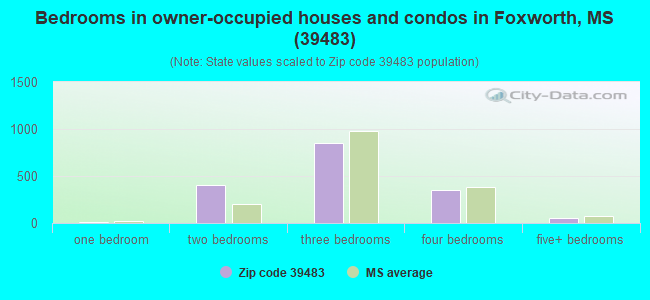 Bedrooms in owner-occupied houses and condos in Foxworth, MS (39483) 