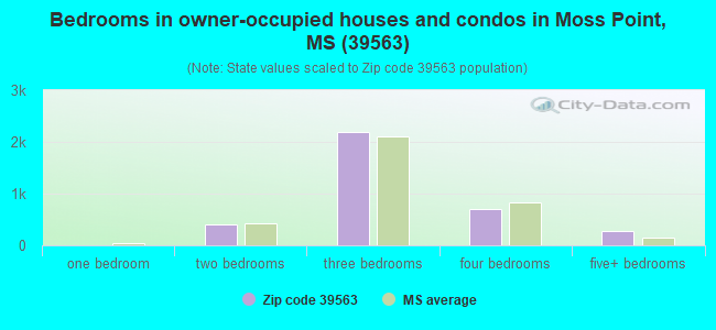 Bedrooms in owner-occupied houses and condos in Moss Point, MS (39563) 