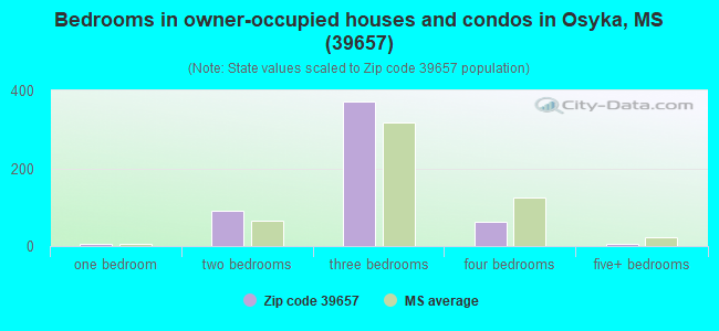 Bedrooms in owner-occupied houses and condos in Osyka, MS (39657) 