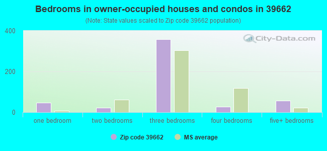 Bedrooms in owner-occupied houses and condos in 39662 