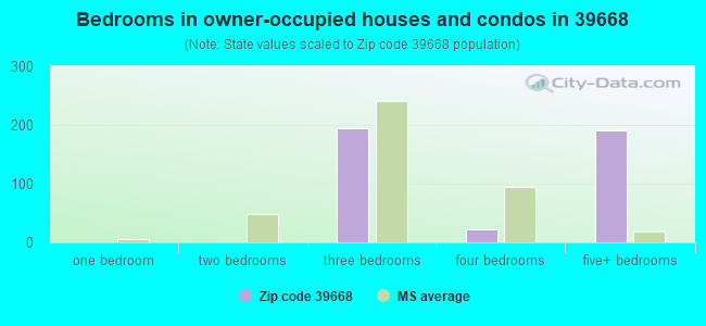 Bedrooms in owner-occupied houses and condos in 39668 