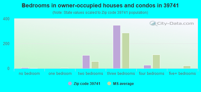 Bedrooms in owner-occupied houses and condos in 39741 