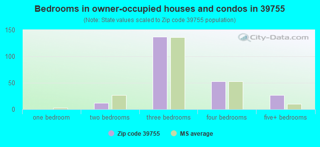 Bedrooms in owner-occupied houses and condos in 39755 