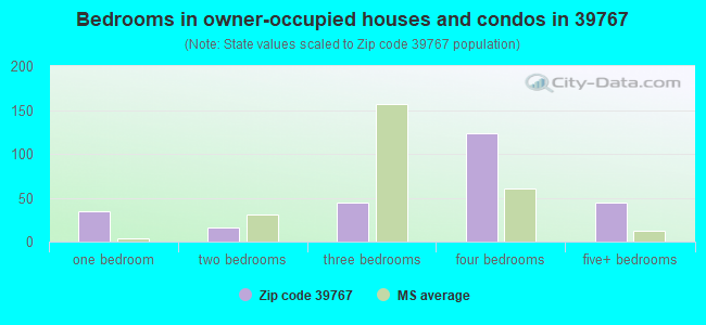 Bedrooms in owner-occupied houses and condos in 39767 