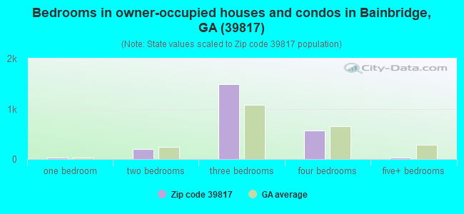 Bedrooms in owner-occupied houses and condos in Bainbridge, GA (39817) 