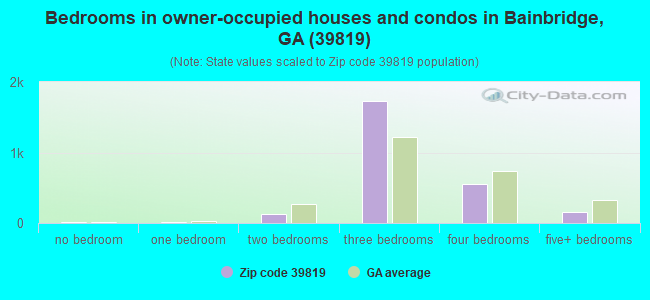 Bedrooms in owner-occupied houses and condos in Bainbridge, GA (39819) 