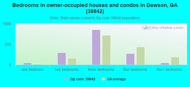 Bedrooms in owner-occupied houses and condos in Dawson, GA (39842) 