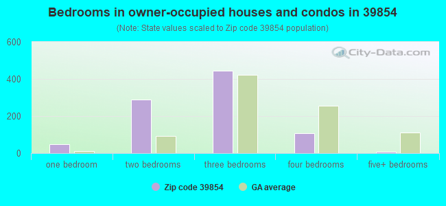 Bedrooms in owner-occupied houses and condos in 39854 