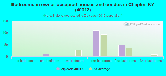 Bedrooms in owner-occupied houses and condos in Chaplin, KY (40012) 