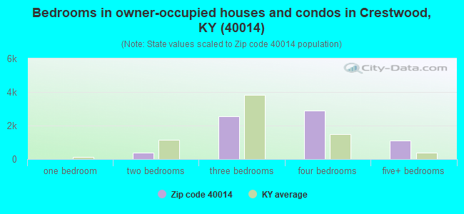 Bedrooms in owner-occupied houses and condos in Crestwood, KY (40014) 