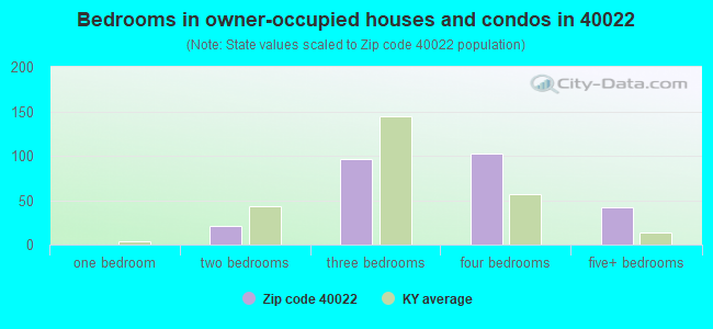 Bedrooms in owner-occupied houses and condos in 40022 