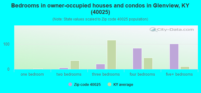 Bedrooms in owner-occupied houses and condos in Glenview, KY (40025) 