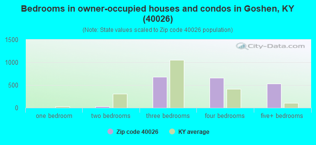 Bedrooms in owner-occupied houses and condos in Goshen, KY (40026) 