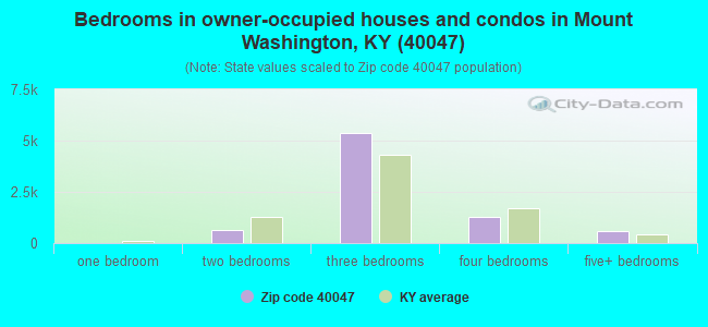 Bedrooms in owner-occupied houses and condos in Mount Washington, KY (40047) 
