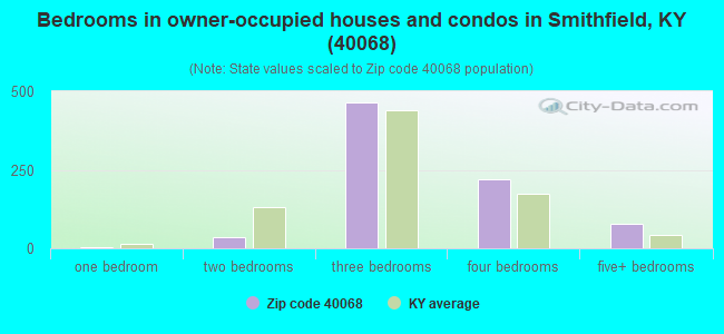 Bedrooms in owner-occupied houses and condos in Smithfield, KY (40068) 