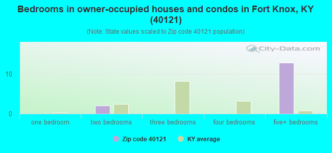 Bedrooms in owner-occupied houses and condos in Fort Knox, KY (40121) 