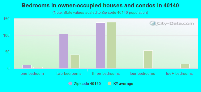 Bedrooms in owner-occupied houses and condos in 40140 