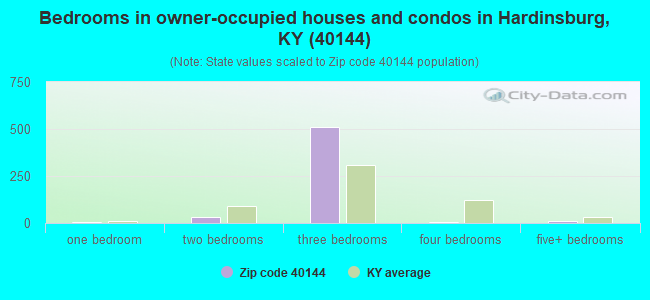 Bedrooms in owner-occupied houses and condos in Hardinsburg, KY (40144) 