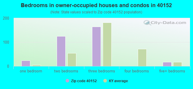 Bedrooms in owner-occupied houses and condos in 40152 