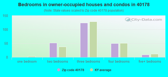 Bedrooms in owner-occupied houses and condos in 40178 