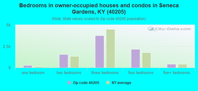 Bedrooms in owner-occupied houses and condos in Seneca Gardens, KY (40205) 