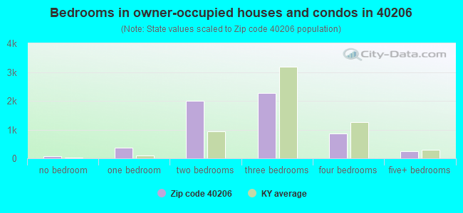 Bedrooms in owner-occupied houses and condos in 40206 
