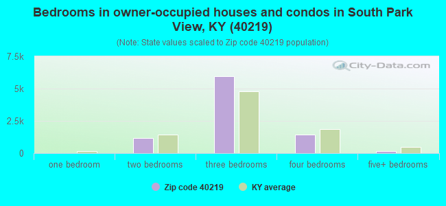 Bedrooms in owner-occupied houses and condos in South Park View, KY (40219) 
