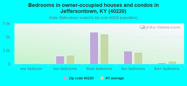 Bedrooms in owner-occupied houses and condos in Jeffersontown, KY (40220) 