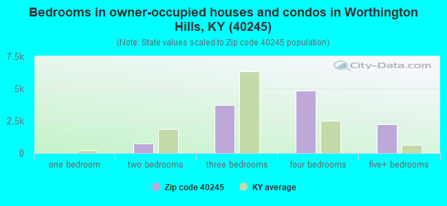 Bedrooms in owner-occupied houses and condos in Worthington Hills, KY (40245) 