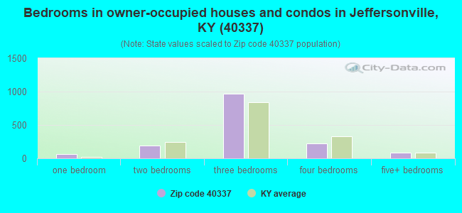 Bedrooms in owner-occupied houses and condos in Jeffersonville, KY (40337) 