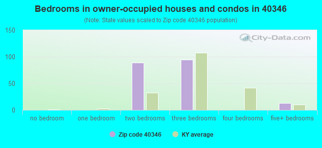 Bedrooms in owner-occupied houses and condos in 40346 