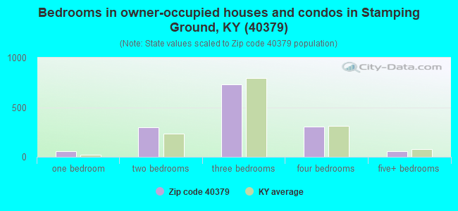 Bedrooms in owner-occupied houses and condos in Stamping Ground, KY (40379) 