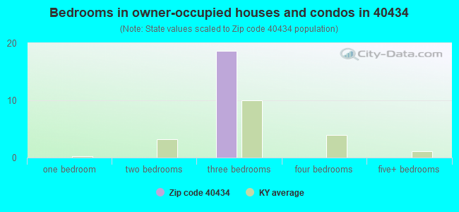 Bedrooms in owner-occupied houses and condos in 40434 