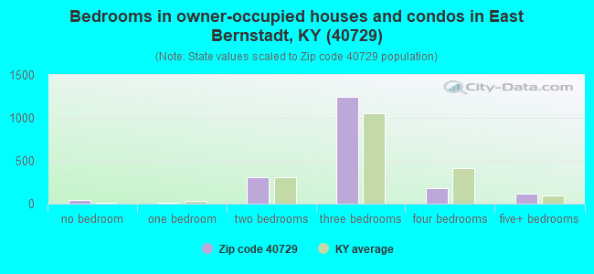 Bedrooms in owner-occupied houses and condos in East Bernstadt, KY (40729) 