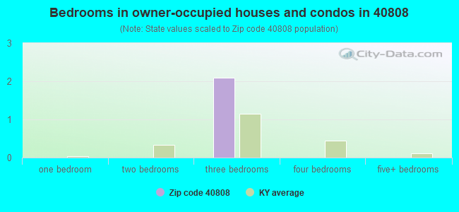 Bedrooms in owner-occupied houses and condos in 40808 