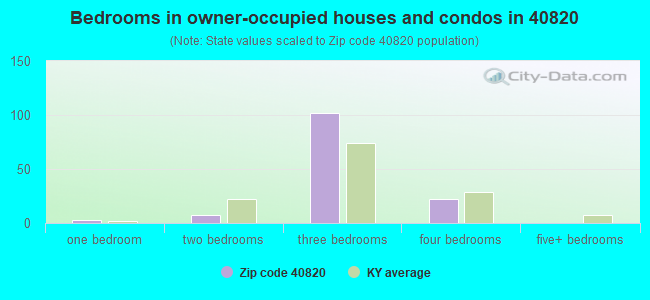 Bedrooms in owner-occupied houses and condos in 40820 