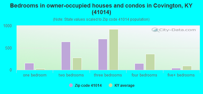 Bedrooms in owner-occupied houses and condos in Covington, KY (41014) 