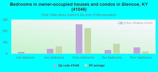Bedrooms in owner-occupied houses and condos in Glencoe, KY (41046) 