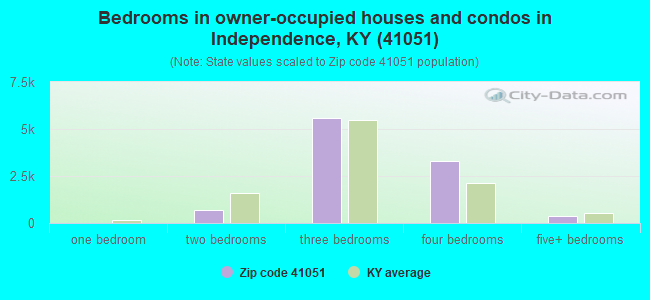 Bedrooms in owner-occupied houses and condos in Independence, KY (41051) 