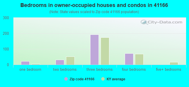 Bedrooms in owner-occupied houses and condos in 41166 