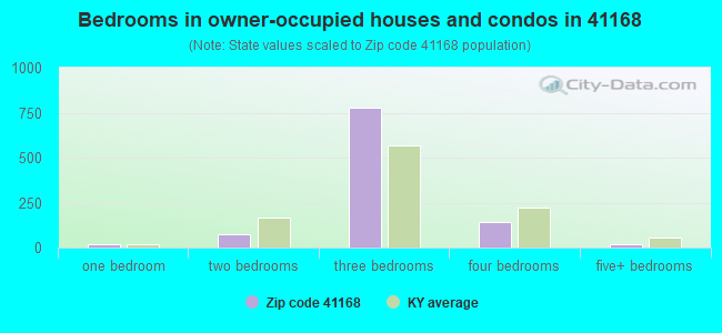 Bedrooms in owner-occupied houses and condos in 41168 