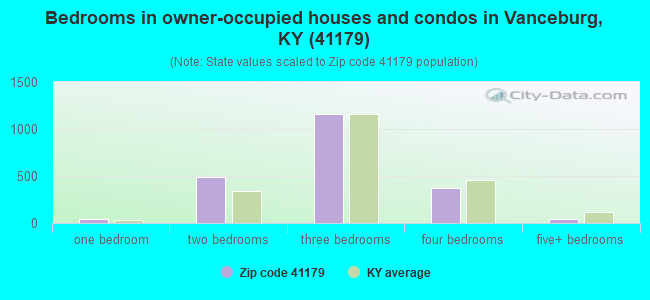 Bedrooms in owner-occupied houses and condos in Vanceburg, KY (41179) 