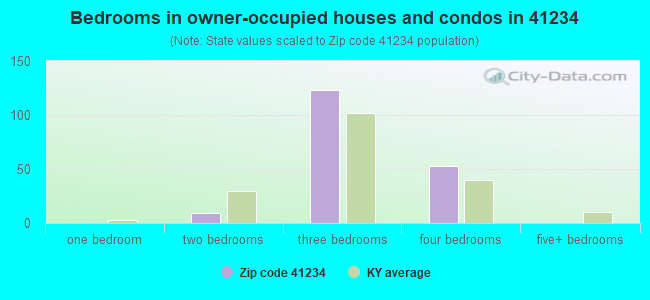 Bedrooms in owner-occupied houses and condos in 41234 
