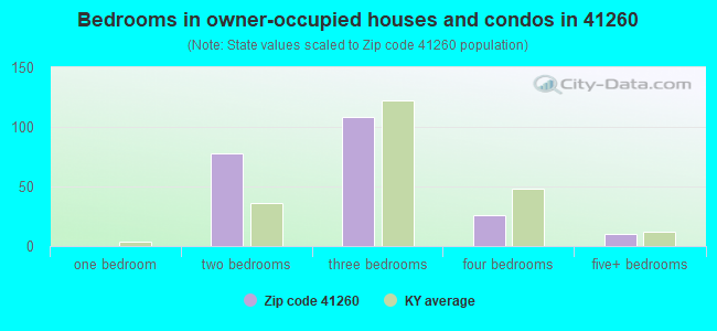 Bedrooms in owner-occupied houses and condos in 41260 