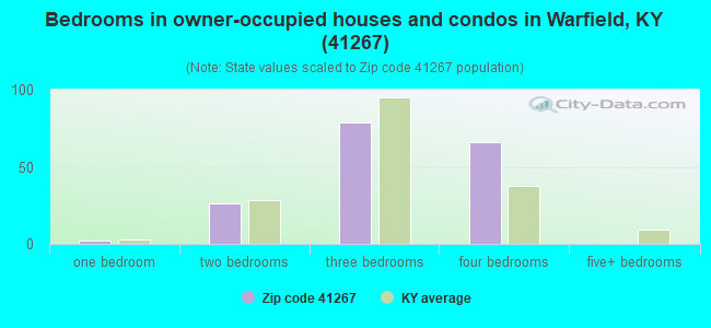Bedrooms in owner-occupied houses and condos in Warfield, KY (41267) 
