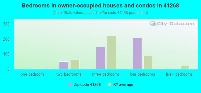 Bedrooms in owner-occupied houses and condos in 41268 