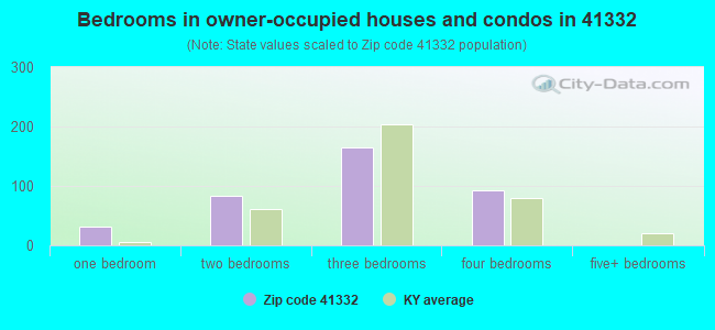Bedrooms in owner-occupied houses and condos in 41332 