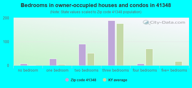 Bedrooms in owner-occupied houses and condos in 41348 