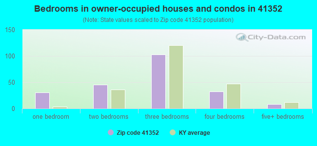 Bedrooms in owner-occupied houses and condos in 41352 